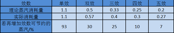 多效蒸发器效数选择