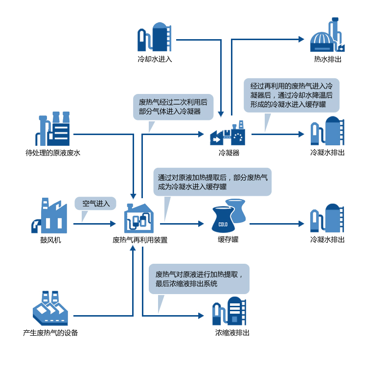 废热利用蒸发器工作流程图