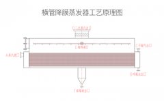 横管降膜蒸发器厂家-青岛分分彩