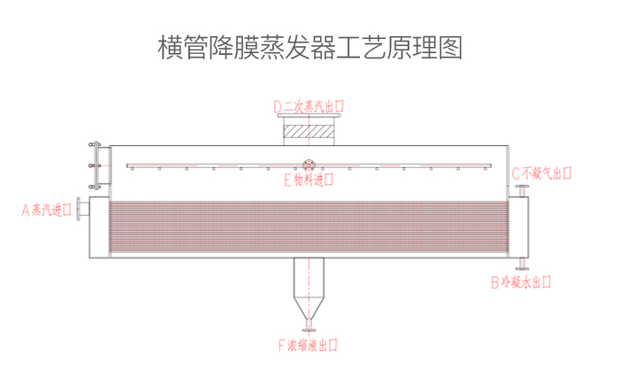 横管降膜蒸发器工艺原理图