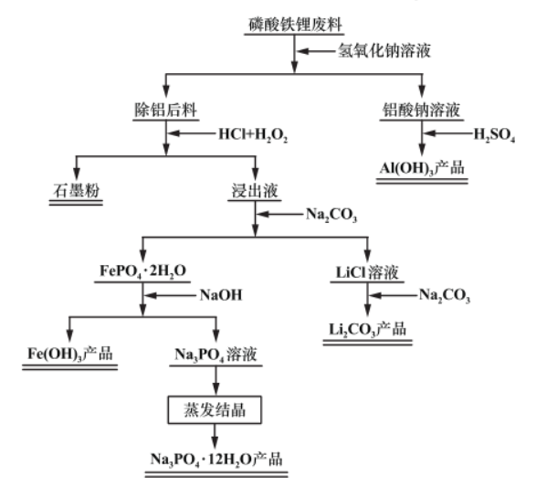 磷酸铁锂废料中回收磷铁锂