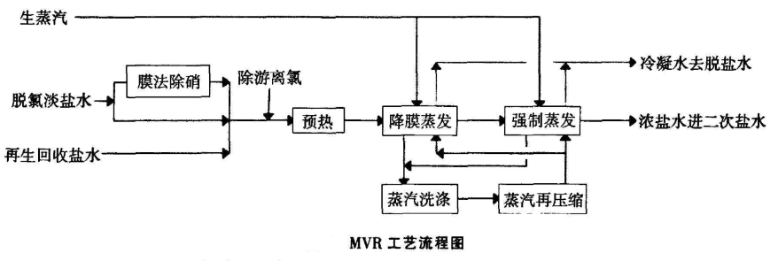 全卤制碱MVR工艺