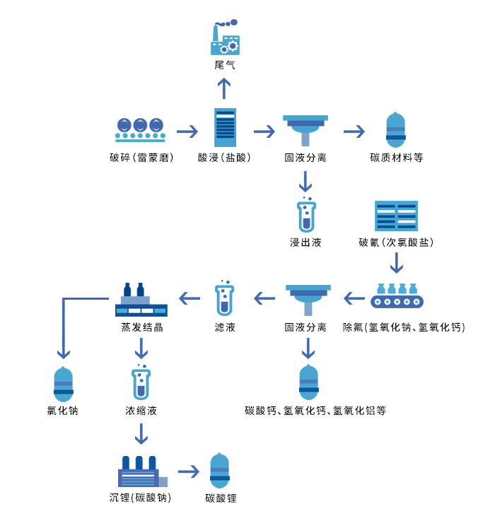 大修渣处理工艺流程图
